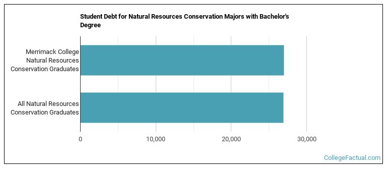 Student debt for Natural Resources Conservation majors with a bachelor's degree at Merrimack