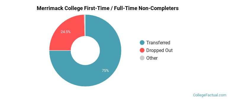 Merrimack College Non Completers