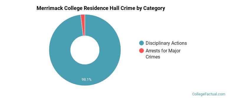 Merrimack College Residence Hall Crime by Category