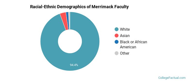 Racial-Ethnic Demographics of Merrimack Faculty