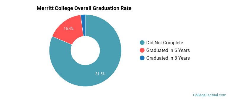 Merritt College Graduation Rates