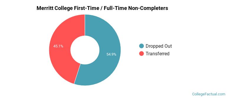 Merritt College Non Completers