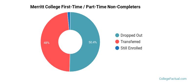Merritt College Non Completers