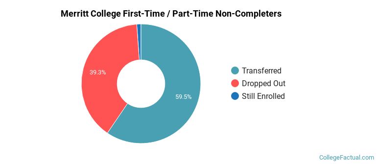 Merritt College Non Completers