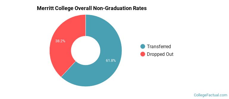 Merritt College Overall Non-Graduation Rates