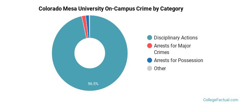 Colorado Mesa University On-Campus Crime by Category
