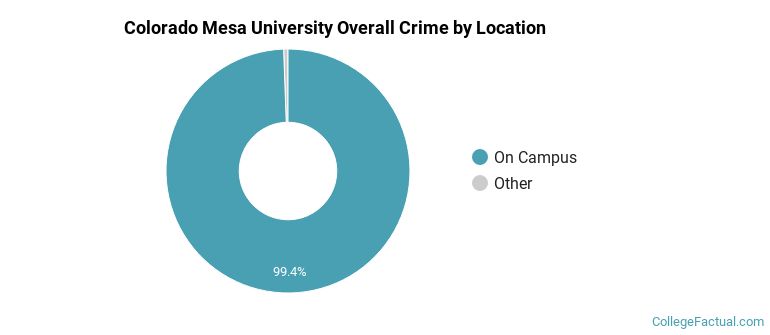 Colorado Mesa University Overall Crime by Location