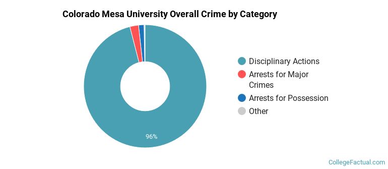 Colorado Mesa University Overall Crime by Category