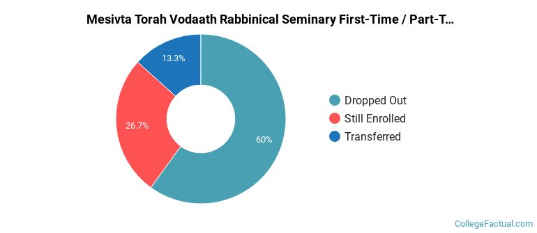 Mesivta Torah Vodaath Rabbinical Seminary Non Completers