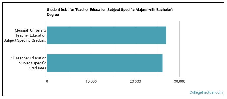 Student debt for Teacher Education Subject Specific majors with a bachelor's degree at Messiah University