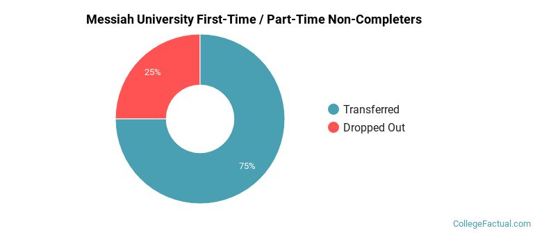 Messiah University Non Completers