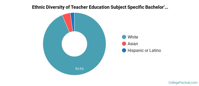Ethnic diversity of Teacher Education Subject Specific majors at Messiah University
