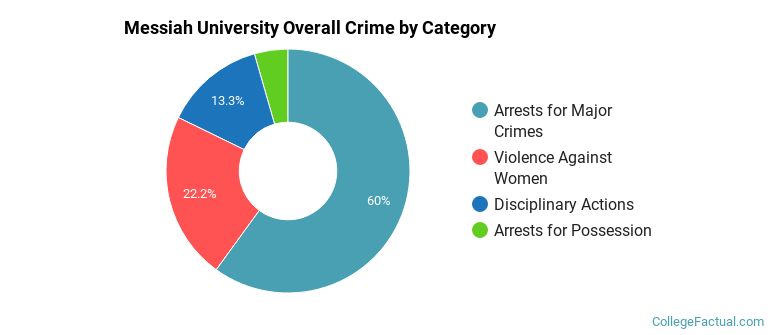 Messiah University Overall Crime by Category