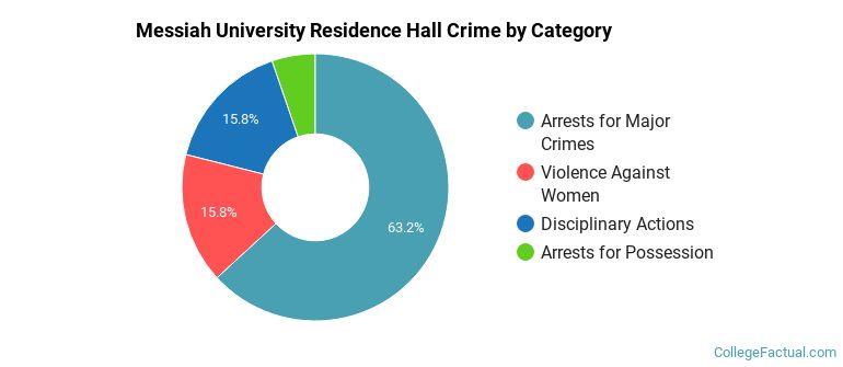 Messiah University Residence Hall Crime by Category