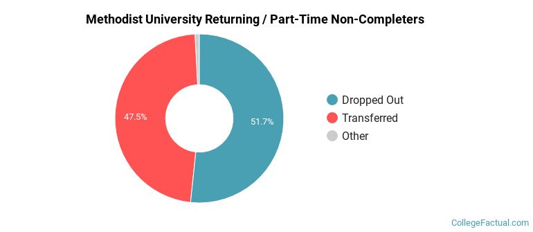 Methodist University Non Completers