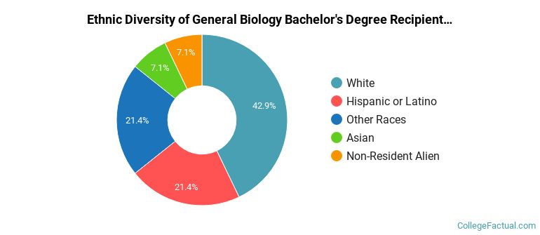 Ethnic diversity of General Biology majors at Methodist University