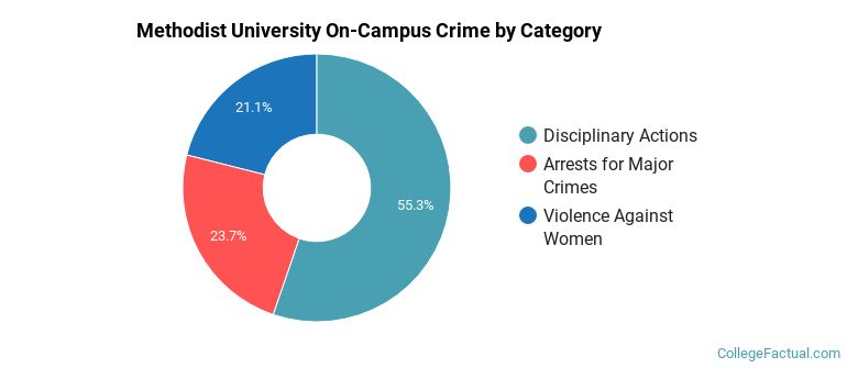 Methodist University On-Campus Crime by Category