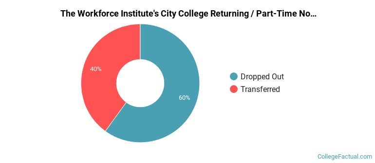 ASPIRA City College Non Completers