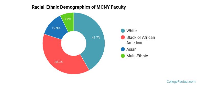 Racial-Ethnic Demographics of MCNY Faculty