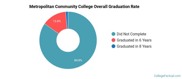 MCC Graduation Rates