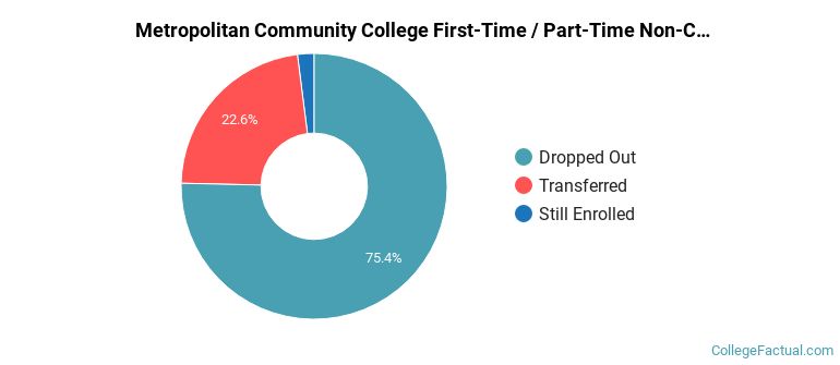 Metropolitan Community College Area Non Completers