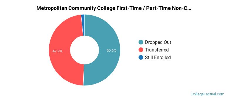 Metropolitan Community College Area Non Completers