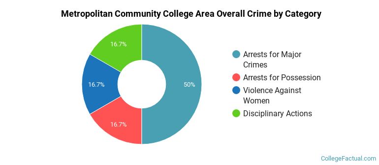 Metropolitan Community College Area Overall Crime by Category
