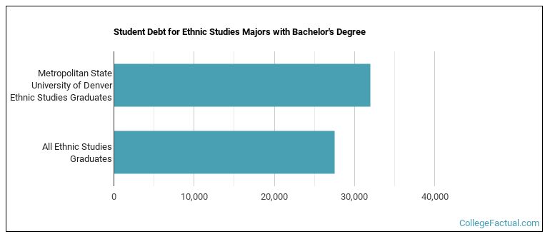 Student debt for Ethnic Studies majors with a bachelor's degree at MSU Denver