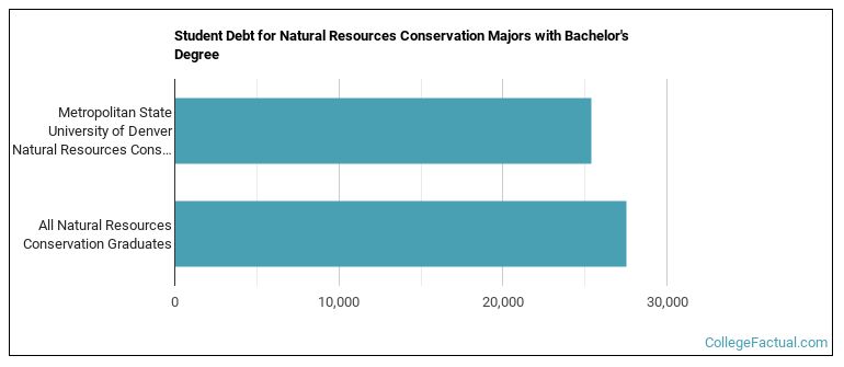 Student debt for Natural Resources Conservation majors with a bachelor's degree at MSU Denver
