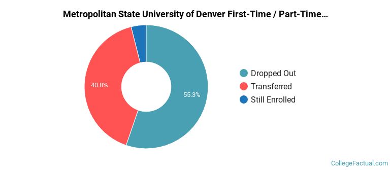Metropolitan State University of Denver Non Completers