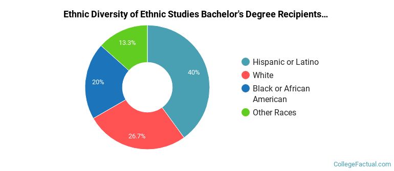 Ethnic diversity of Ethnic Studies majors at Metropolitan State University of Denver