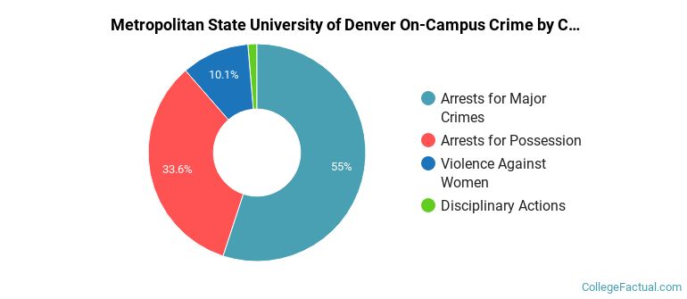 Metropolitan State University of Denver On-Campus Crime by Category