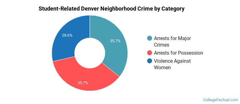 Student-Related Denver Neighborhood Crime by Category