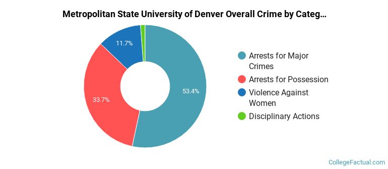 Metropolitan State University of Denver Overall Crime by Category