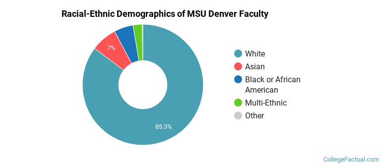 Racial-Ethnic Demographics of MSU Denver Faculty