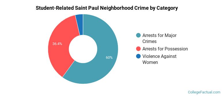 Student-Related Saint Paul Neighborhood Crime by Category