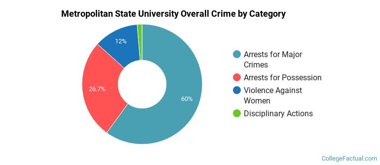 Metropolitan State University Overall Crime by Category