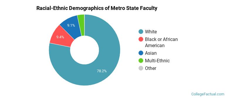 Racial-Ethnic Demographics of Metro State Faculty