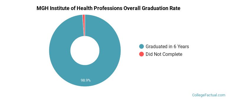 MGH Institute of Health Professions Graduation Rates