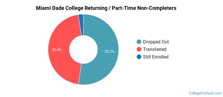 Miami Dade College Non Completers