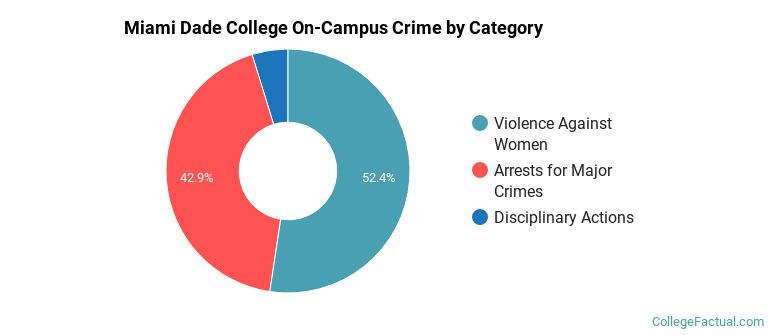 Miami Dade College On-Campus Crime by Category