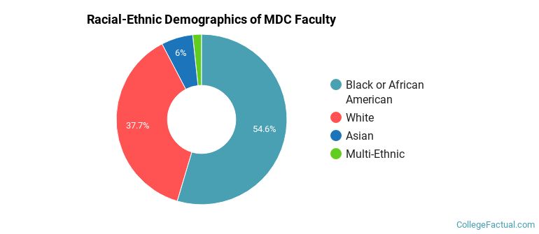 Racial-Ethnic Demographics of MDC Faculty