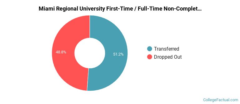 Miami Regional University Non Completers