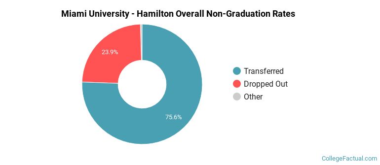Miami University - Hamilton Overall Non-Graduation Rates