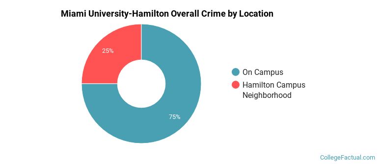 Miami University-Hamilton Overall Crime by Location