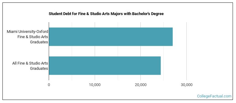 Student debt for Fine & Studio Arts majors with a bachelor's degree at Miami of Ohio