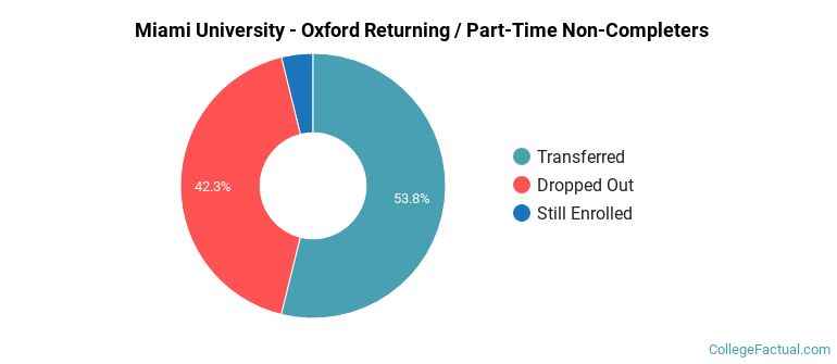 Miami University-Oxford Non Completers