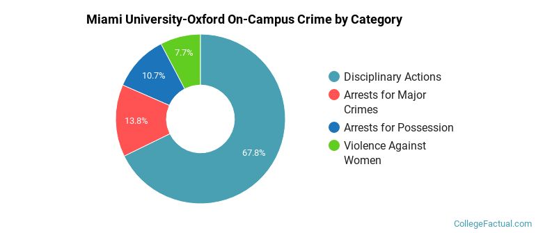 Miami University-Oxford On-Campus Crime by Category