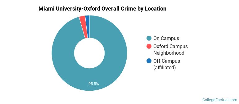 Miami University-Oxford Overall Crime by Location