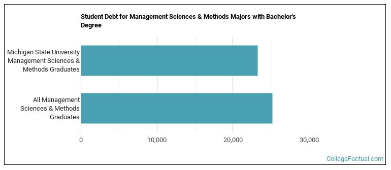 Student debt for Management Sciences & Methods majors with a bachelor's degree at MSU